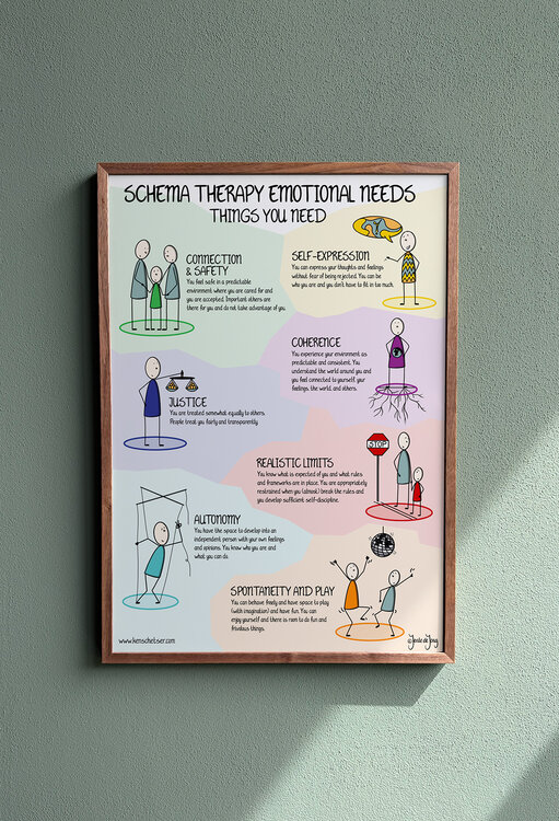 Schema Therapy: Core Emotional Needs Poster, English Edition