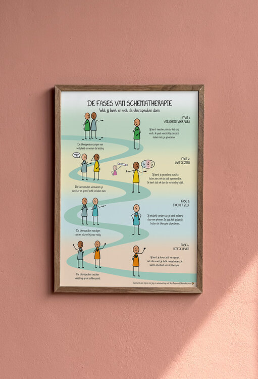 A3 voorkant Fasenmodel schematherapie